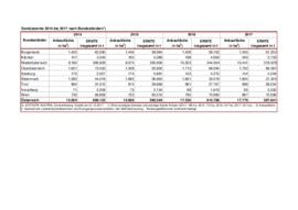 Statistik_Gemueseernte_2014_bis_2017_nach_bundeslaendern